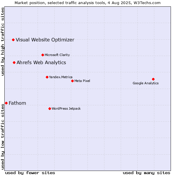 Market position of Ahrefs Web Analytics vs. Visual Website Optimizer vs. Fathom