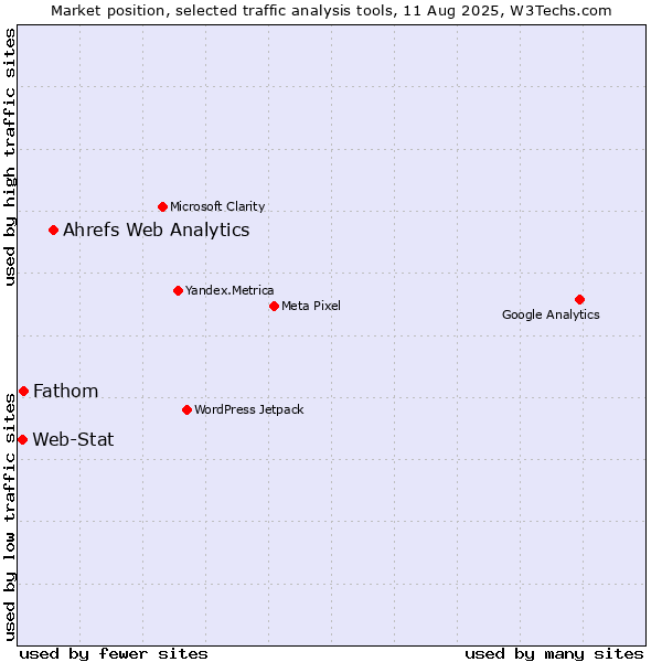 Market position of Ahrefs Web Analytics vs. Fathom vs. Web-Stat