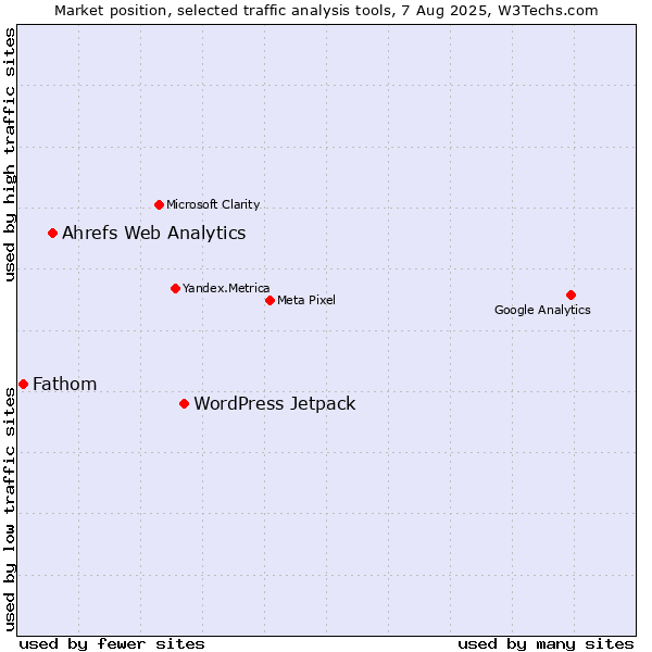 Market position of WordPress Jetpack vs. Ahrefs Web Analytics vs. Fathom