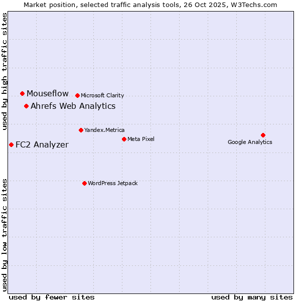 Market position of Ahrefs Web Analytics vs. Mouseflow vs. FC2 Analyzer