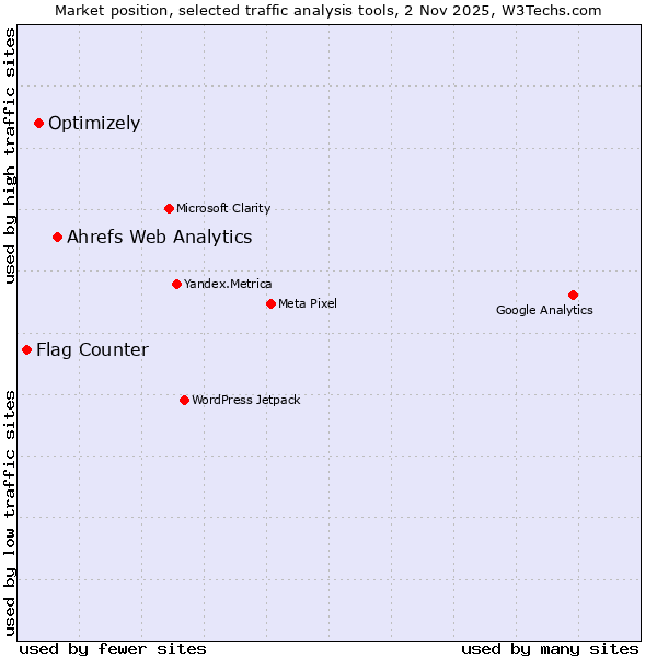 Market position of Ahrefs Web Analytics vs. Optimizely vs. Flag Counter