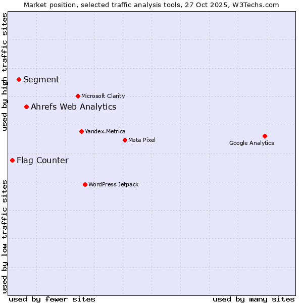 Market position of Ahrefs Web Analytics vs. Segment vs. Flag Counter