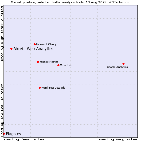 Market position of Ahrefs Web Analytics vs. Flags.es