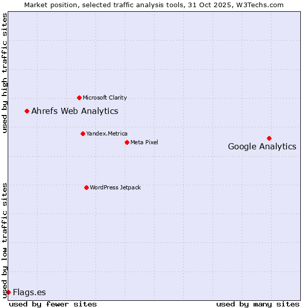 Market position of Google Analytics vs. Ahrefs Web Analytics vs. Flags.es