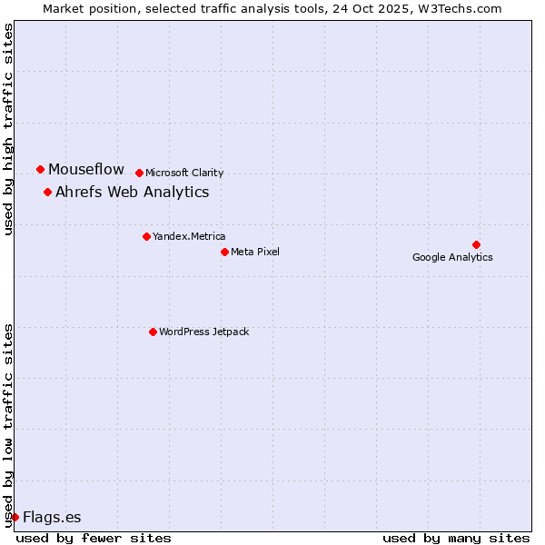 Market position of Ahrefs Web Analytics vs. Mouseflow vs. Flags.es
