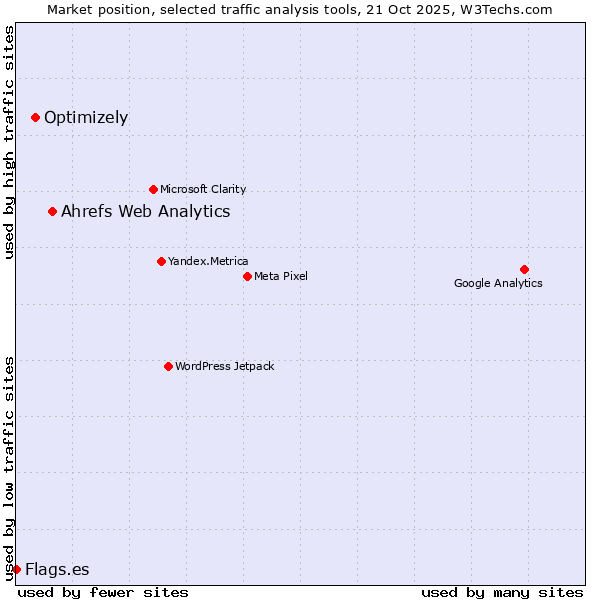 Market position of Ahrefs Web Analytics vs. Optimizely vs. Flags.es