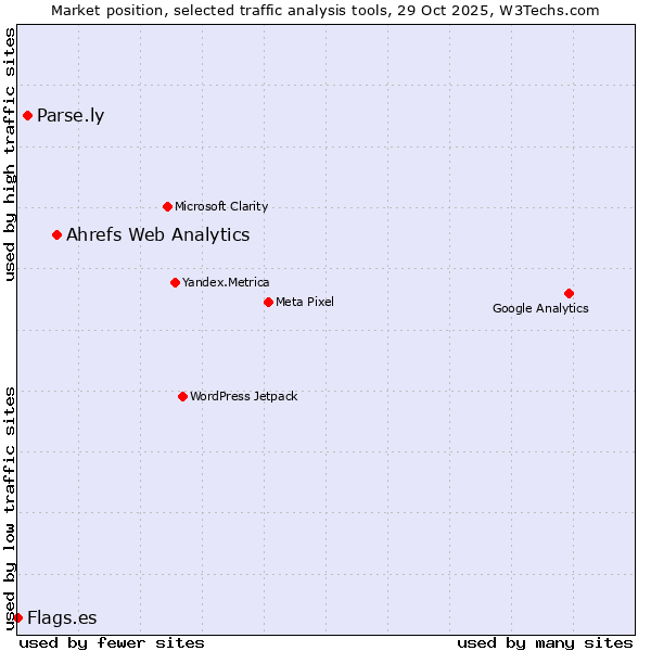 Market position of Ahrefs Web Analytics vs. Parse.ly vs. Flags.es