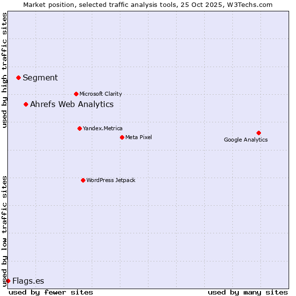 Market position of Ahrefs Web Analytics vs. Segment vs. Flags.es