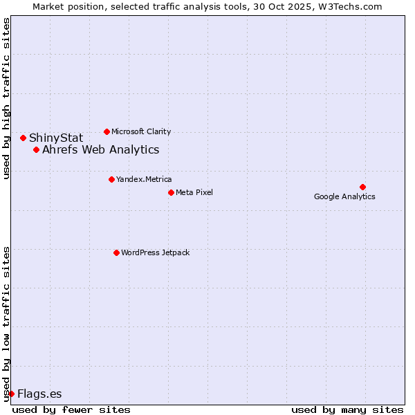 Market position of Ahrefs Web Analytics vs. ShinyStat vs. Flags.es