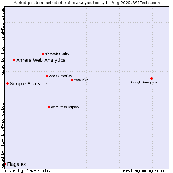 Market position of Ahrefs Web Analytics vs. Simple Analytics vs. Flags.es