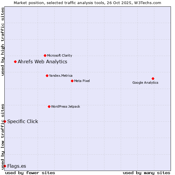 Market position of Ahrefs Web Analytics vs. Specific Click vs. Flags.es