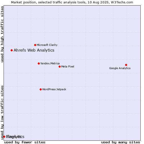 Market position of Ahrefs Web Analytics vs. Tinylytics vs. Flags.es