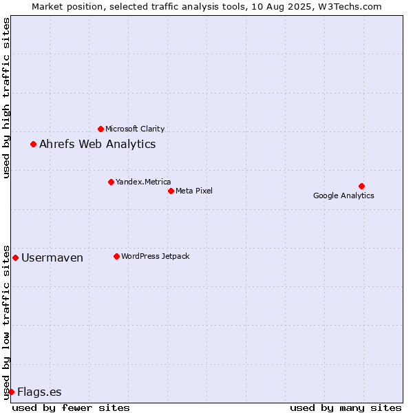 Market position of Ahrefs Web Analytics vs. Usermaven vs. Flags.es
