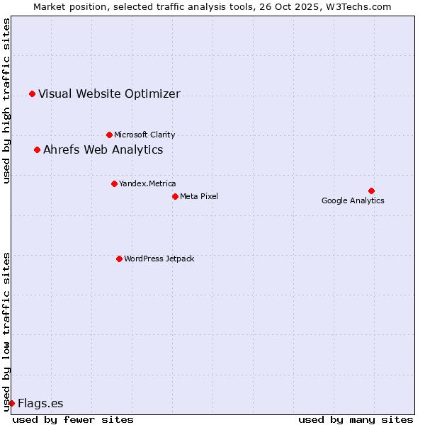 Market position of Ahrefs Web Analytics vs. Visual Website Optimizer vs. Flags.es