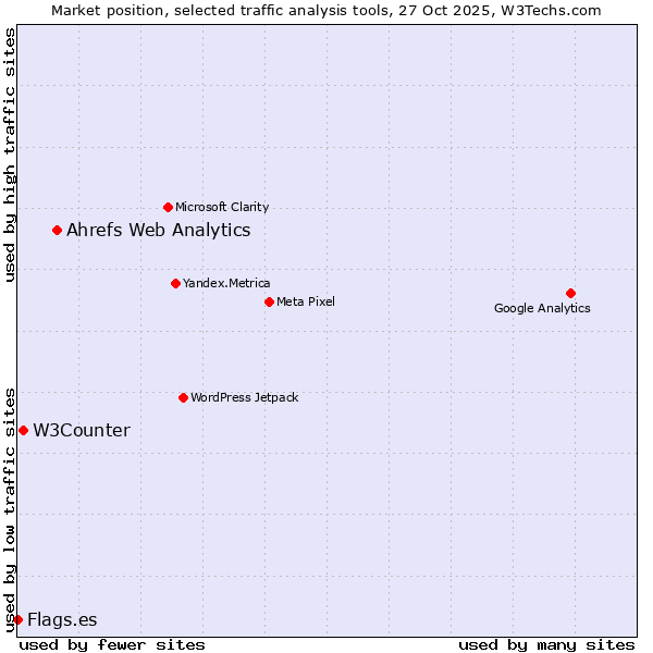 Market position of Ahrefs Web Analytics vs. W3Counter vs. Flags.es