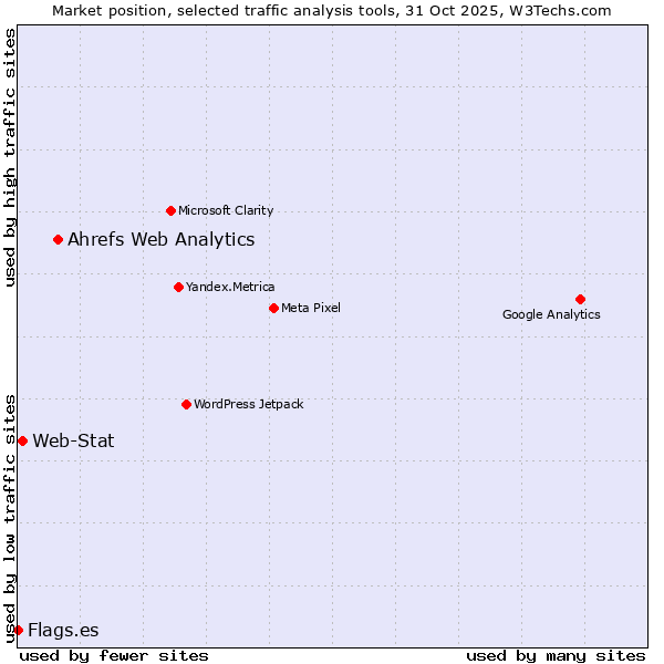 Market position of Ahrefs Web Analytics vs. Web-Stat vs. Flags.es