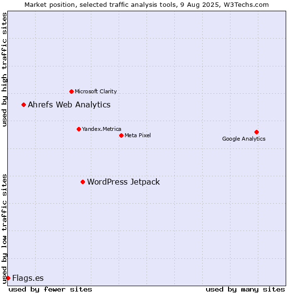 Market position of WordPress Jetpack vs. Ahrefs Web Analytics vs. Flags.es
