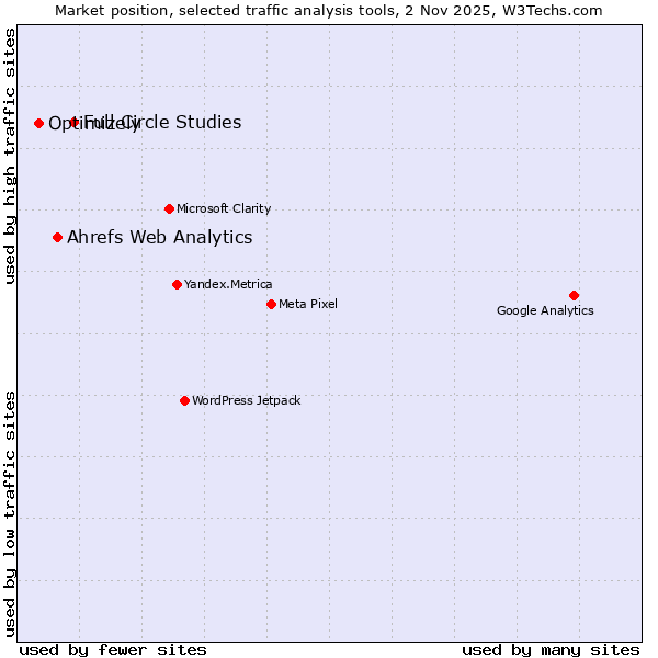 Market position of Full Circle Studies vs. Ahrefs Web Analytics vs. Optimizely