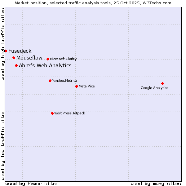 Market position of Ahrefs Web Analytics vs. Mouseflow vs. Fusedeck