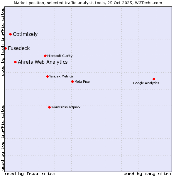 Market position of Ahrefs Web Analytics vs. Optimizely vs. Fusedeck
