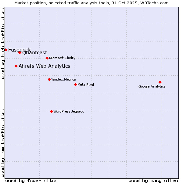 Market position of Quantcast vs. Ahrefs Web Analytics vs. Fusedeck