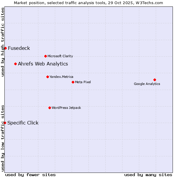 Market position of Ahrefs Web Analytics vs. Fusedeck vs. Specific Click