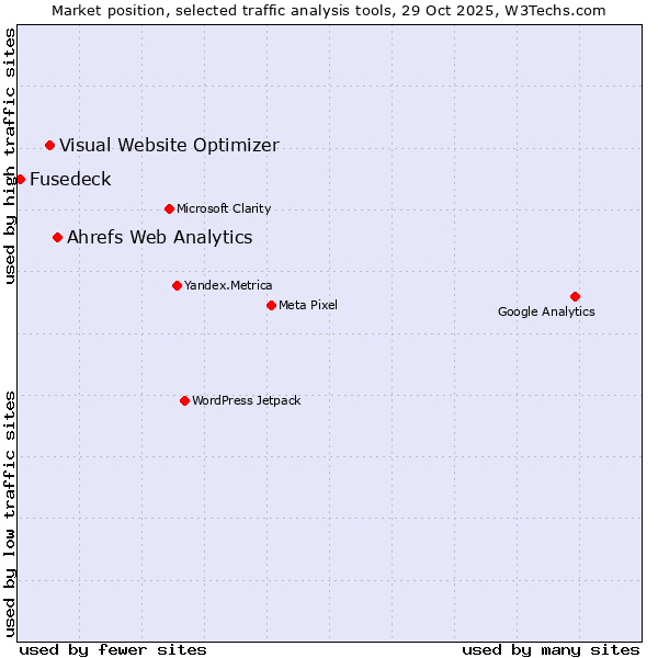 Market position of Ahrefs Web Analytics vs. Visual Website Optimizer vs. Fusedeck