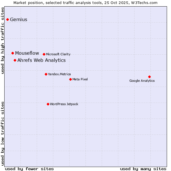 Market position of Ahrefs Web Analytics vs. Mouseflow vs. Gemius
