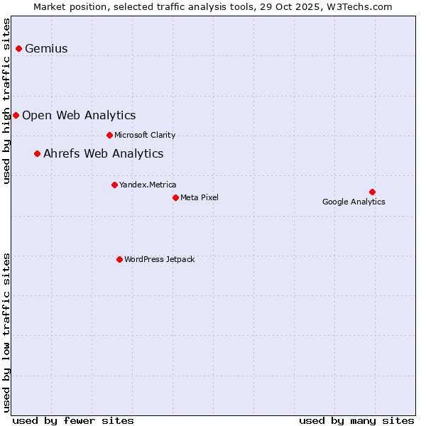 Market position of Ahrefs Web Analytics vs. Gemius vs. Open Web Analytics