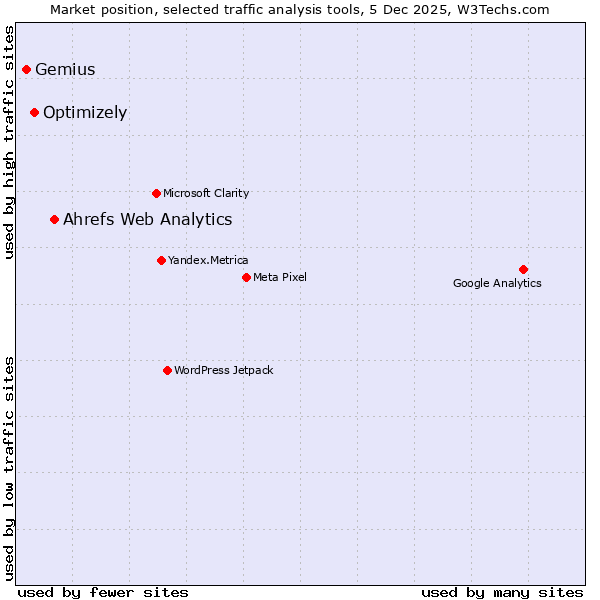 Market position of Ahrefs Web Analytics vs. Optimizely vs. Gemius