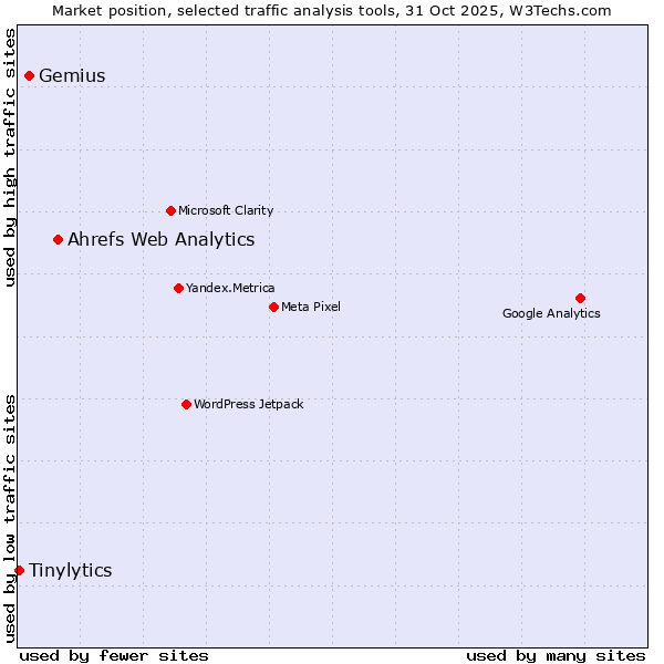 Market position of Ahrefs Web Analytics vs. Gemius vs. Tinylytics