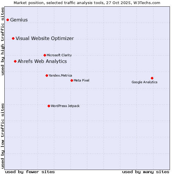 Market position of Ahrefs Web Analytics vs. Visual Website Optimizer vs. Gemius