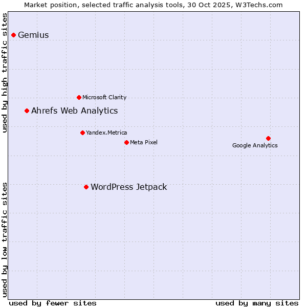 Market position of WordPress Jetpack vs. Ahrefs Web Analytics vs. Gemius