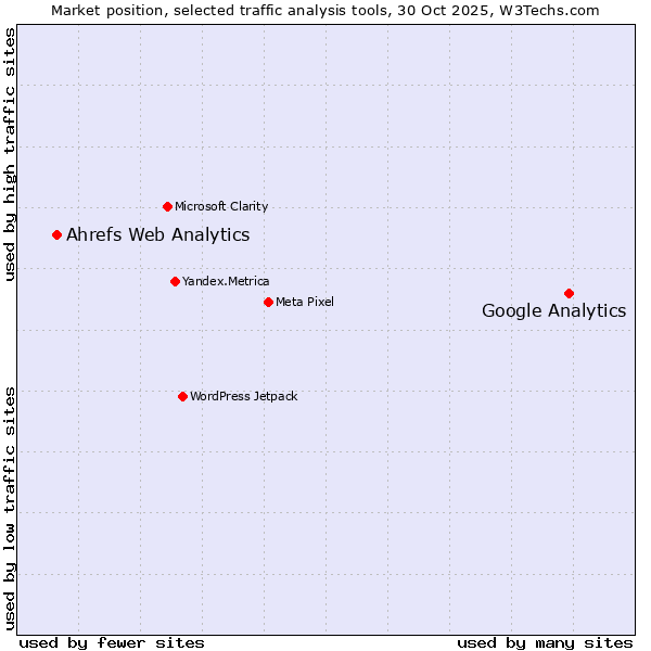 Market position of Google Analytics vs. Ahrefs Web Analytics