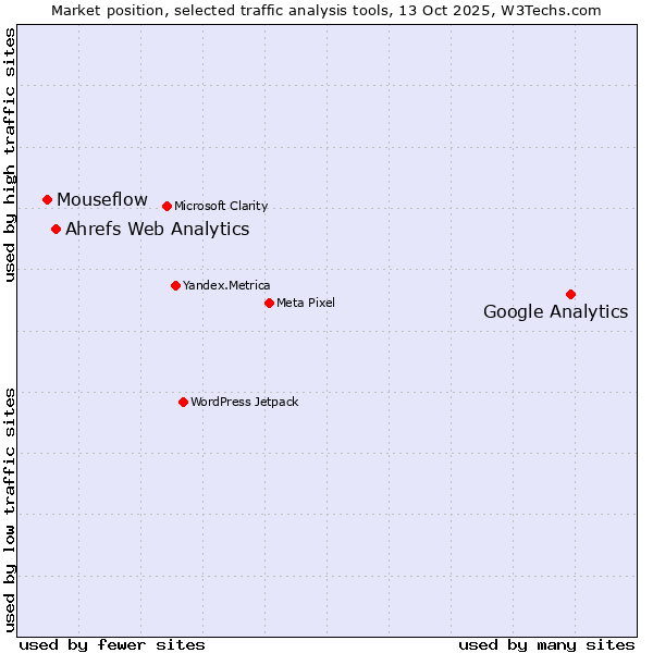 Market position of Google Analytics vs. Ahrefs Web Analytics vs. Mouseflow
