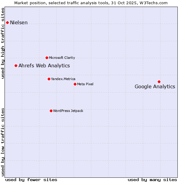 Market position of Google Analytics vs. Ahrefs Web Analytics vs. Nielsen