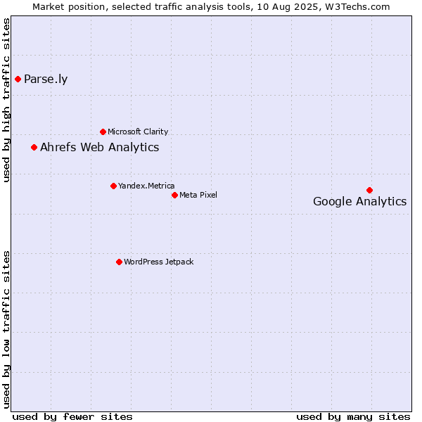 Market position of Google Analytics vs. Ahrefs Web Analytics vs. Parse.ly