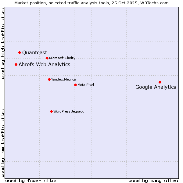 Market position of Google Analytics vs. Quantcast vs. Ahrefs Web Analytics