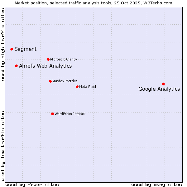 Market position of Google Analytics vs. Ahrefs Web Analytics vs. Segment