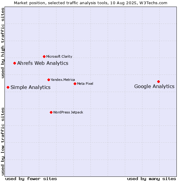 Market position of Google Analytics vs. Ahrefs Web Analytics vs. Simple Analytics