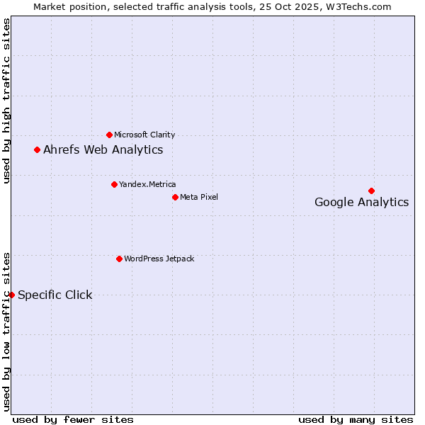 Market position of Google Analytics vs. Ahrefs Web Analytics vs. Specific Click