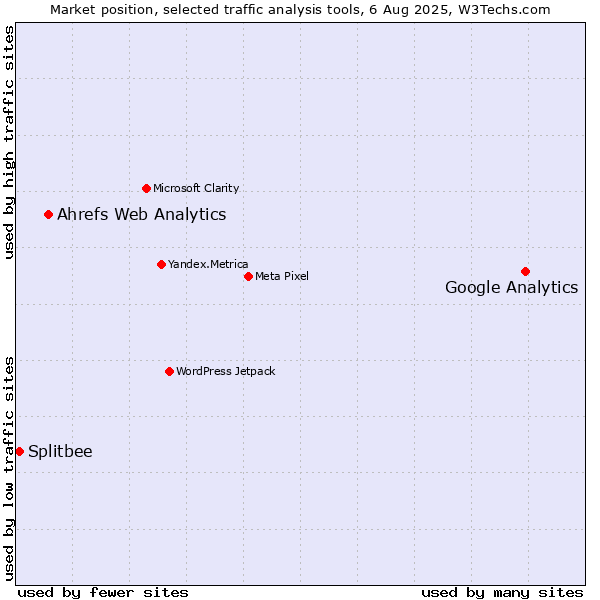 Market position of Google Analytics vs. Ahrefs Web Analytics vs. Splitbee