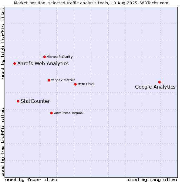Market position of Google Analytics vs. StatCounter vs. Ahrefs Web Analytics