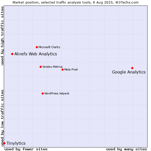 Market position of Google Analytics vs. Ahrefs Web Analytics vs. Tinylytics