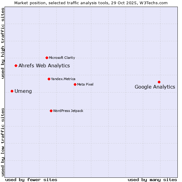 Market position of Google Analytics vs. Ahrefs Web Analytics vs. Umeng