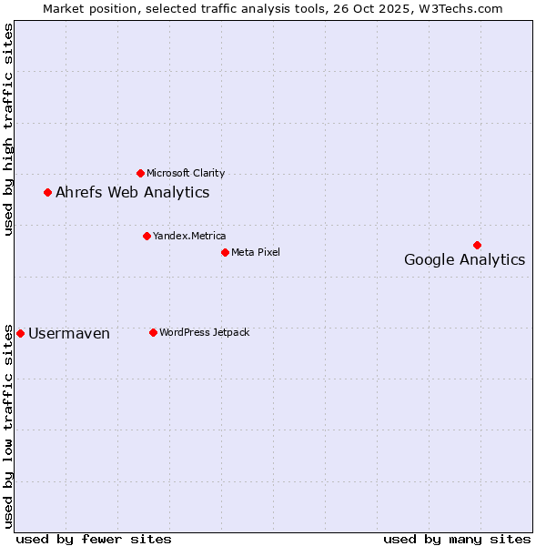 Market position of Google Analytics vs. Ahrefs Web Analytics vs. Usermaven