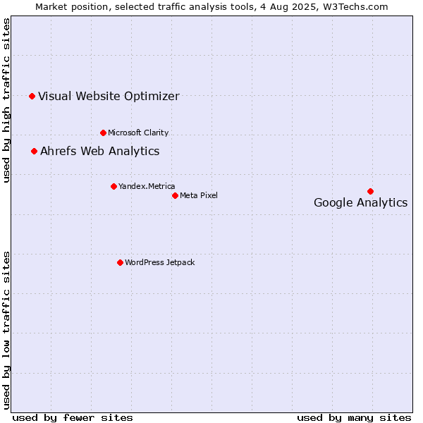 Market position of Google Analytics vs. Ahrefs Web Analytics vs. Visual Website Optimizer