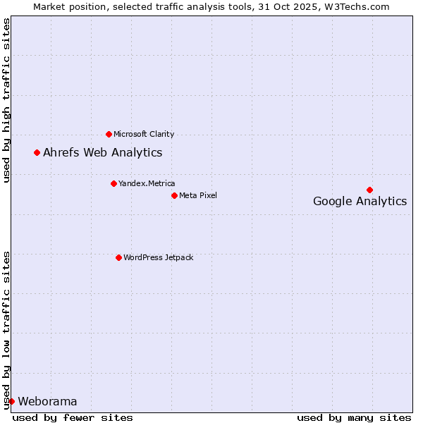 Market position of Google Analytics vs. Ahrefs Web Analytics vs. Weborama