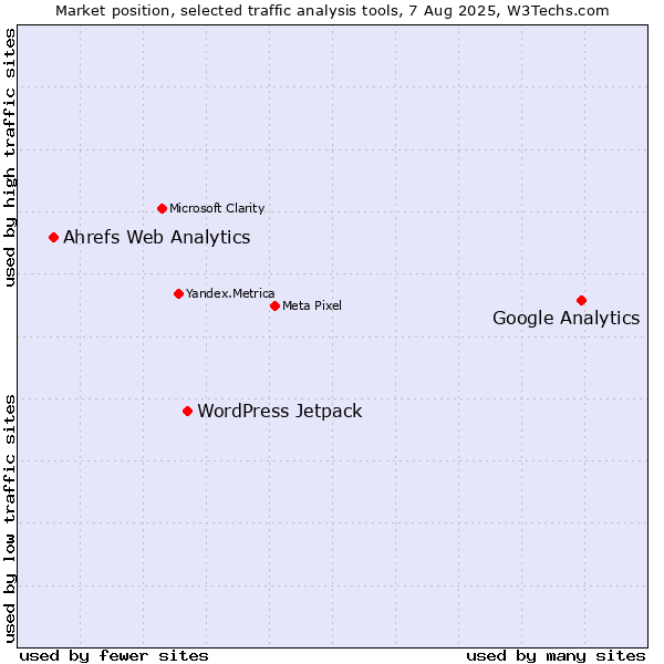 Market position of Google Analytics vs. WordPress Jetpack vs. Ahrefs Web Analytics