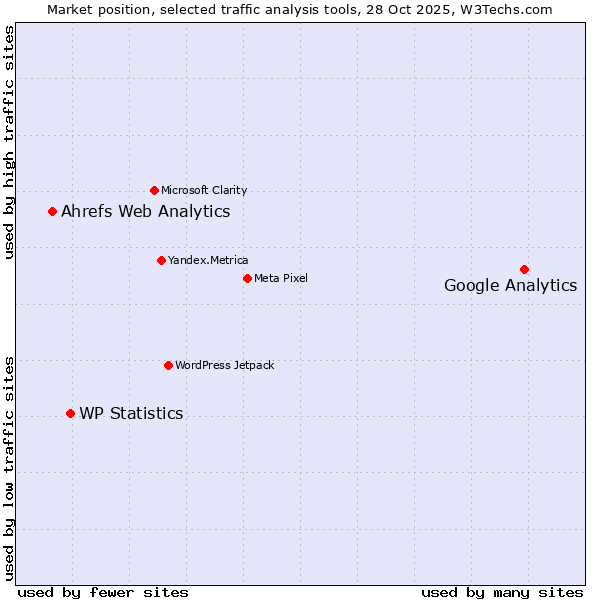 Market position of Google Analytics vs. WP Statistics vs. Ahrefs Web Analytics